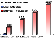 0871 Numbers - UK2Numbers 0871 cost vs BT 0871 cost